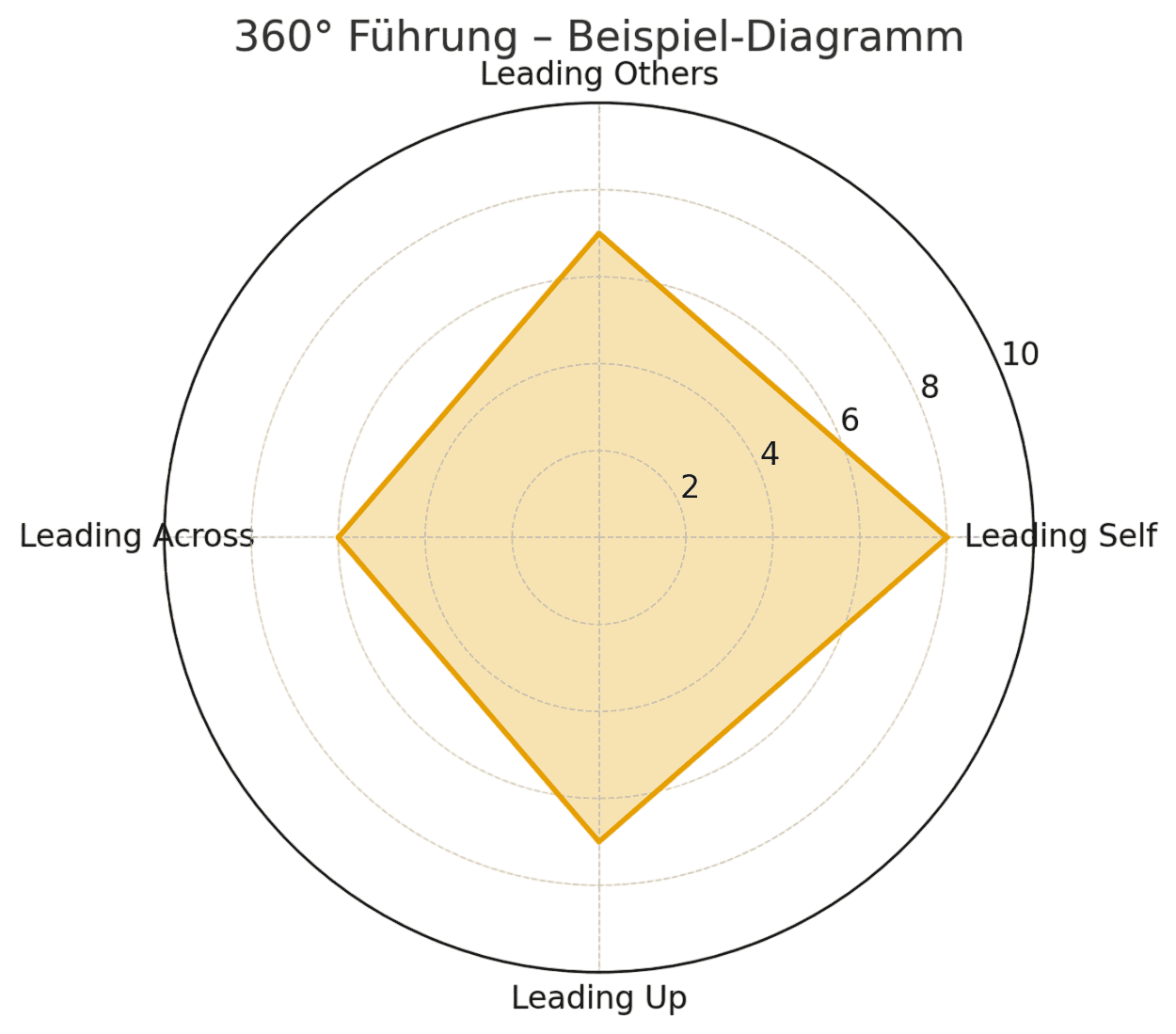 360-leadership-radar-png