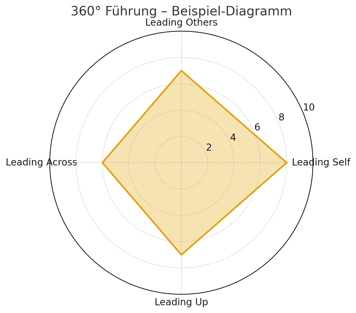360-leadership-radar
